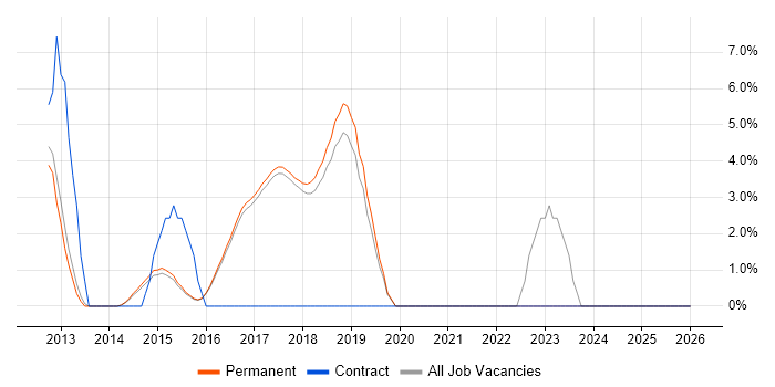 Customer Experience job vacancy trend in Wilmslow