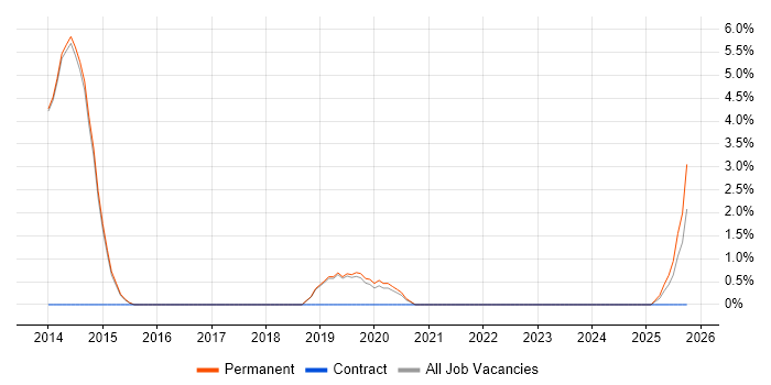 Customer Retention job vacancy trend in Wilmslow