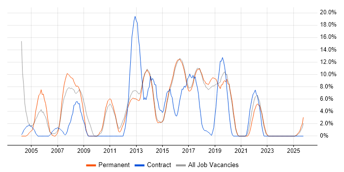 Customer Service job vacancy trend in Wilmslow