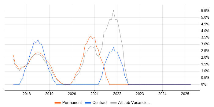 Job vacancy trend for Cybersecurity in Wilmslow