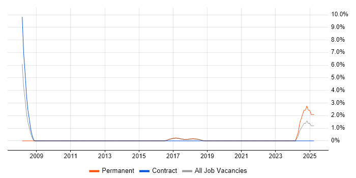 Job vacancy trend for Data Cleansing in Wilmslow