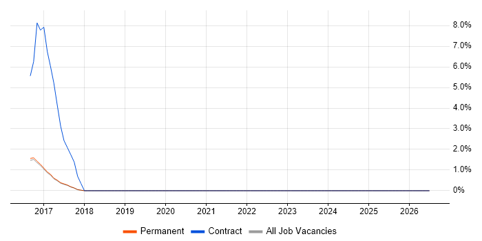 Data Governance job vacancy trend in Wilmslow