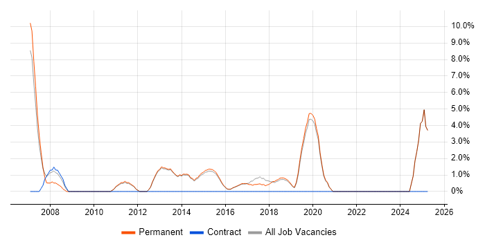 Job vacancy trend for Data Management in Wilmslow Job vacancy trend for Data Management in Wilmslow