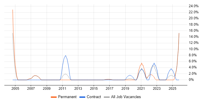 Data Migration job vacancy trend in Wilmslow
