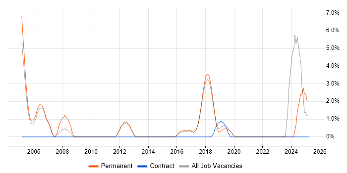 Job vacancy trend for Data Modelling in Wilmslow