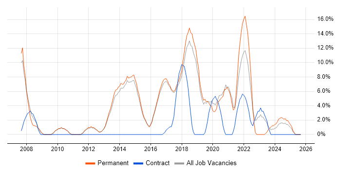 Decision-Making job vacancy trend in Wilmslow