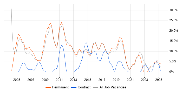 Job vacancy trend for Degree in Wilmslow