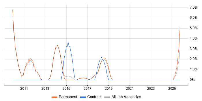 Development Manager job vacancy trend in Wilmslow