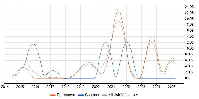 Job vacancy trend for DevOps in Wilmslow Job vacancy trend for DevOps in Wilmslow