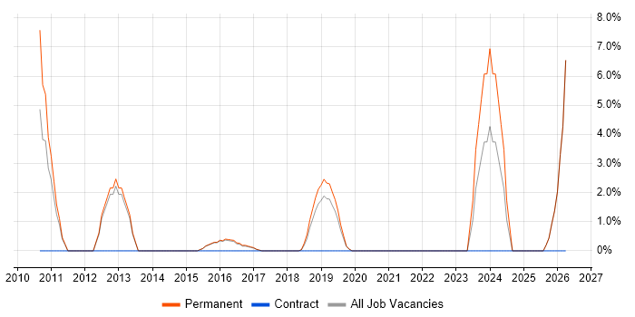 Digital Marketing job vacancy trend in Wilmslow