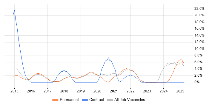 Job vacancy trend for Docker in Wilmslow Job vacancy trend for Docker in Wilmslow