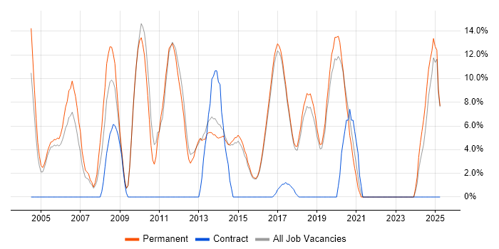 Job vacancy trend for .NET Framework in Wilmslow