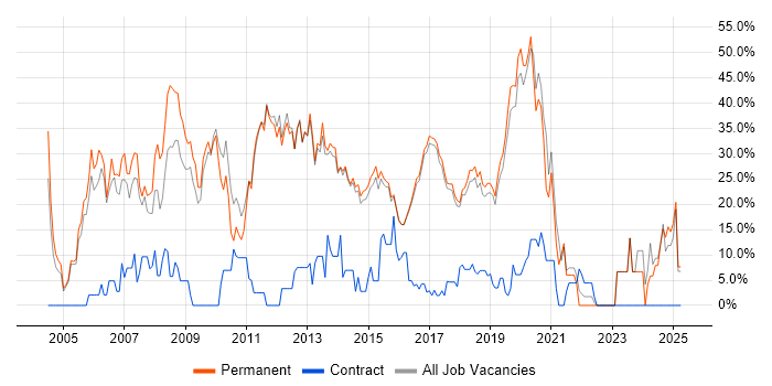 Job vacancy trend for .NET in Wilmslow