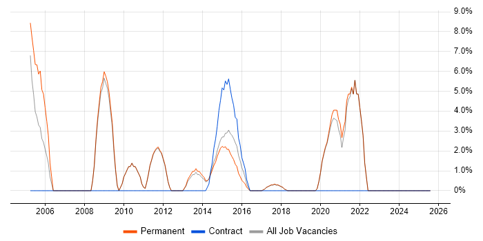 Job vacancy trend for Driving Licence in Wilmslow