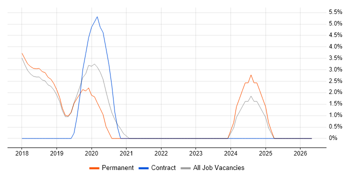 Dynamics 365 job vacancy trend in Wilmslow