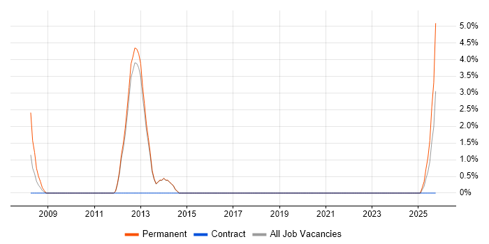 Electronics job vacancy trend in Wilmslow