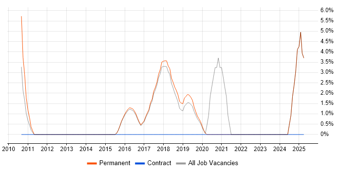 Job vacancy trend for Enterprise Architecture in Wilmslow Job vacancy trend for Enterprise Architecture in Wilmslow
