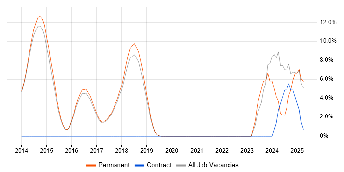 Job vacancy trend for Enterprise Software in Wilmslow Job vacancy trend for Enterprise Software in Wilmslow