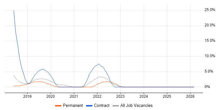 Entra ID job vacancy trend in Wilmslow