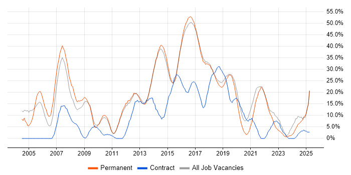 Job vacancy trend for Finance in Wilmslow Job vacancy trend for Finance in Wilmslow