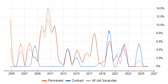 Firewall job vacancy trend in Wilmslow