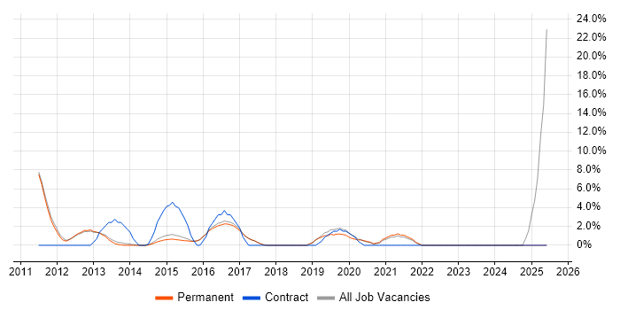 Job vacancy trend for Front-End Developer (Client-Side Developer) in Wilmslow