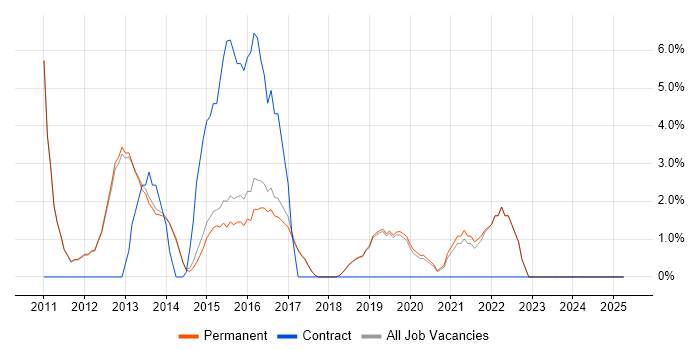 Job vacancy trend for Front End Development in Wilmslow Job vacancy trend for Front End Development in Wilmslow