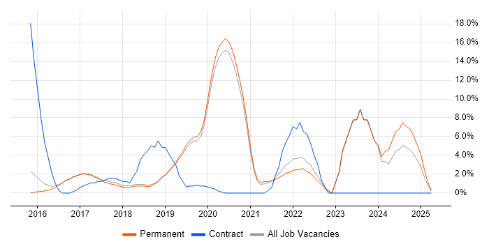 Job vacancy trend for Full-Stack Development in Wilmslow Job vacancy trend for Full-Stack Development in Wilmslow