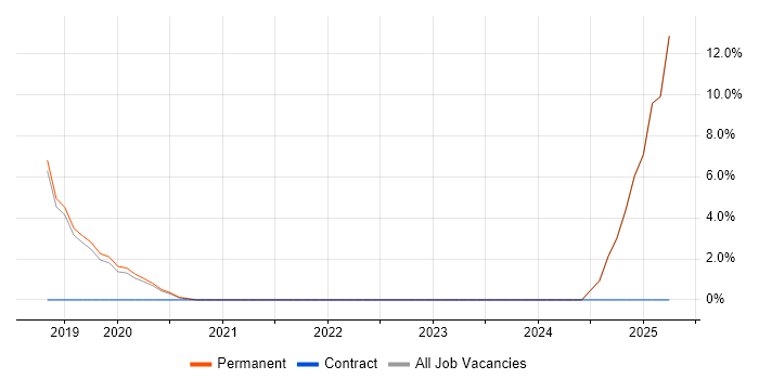 Job vacancy trend for GCP in Wilmslow Job vacancy trend for GCP in Wilmslow