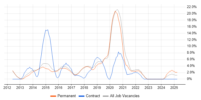 Job vacancy trend for Git in Wilmslow