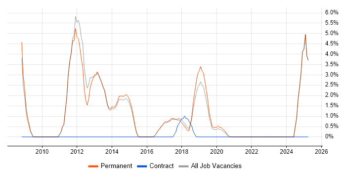 Job vacancy trend for Google in Wilmslow Job vacancy trend for Google in Wilmslow