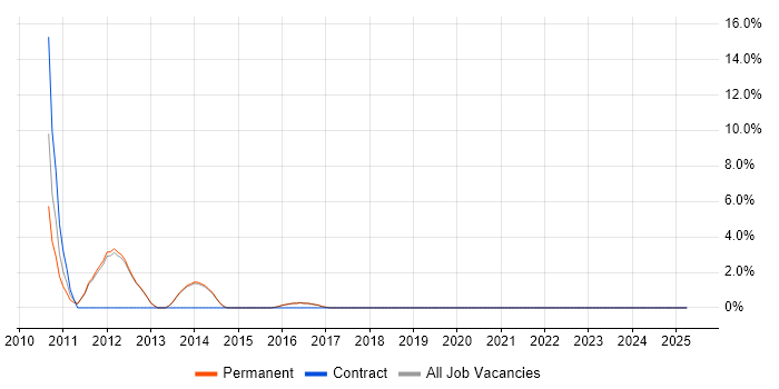 Job vacancy trend for Hibernate in Wilmslow