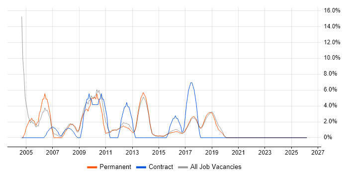 HP job vacancy trend in Wilmslow