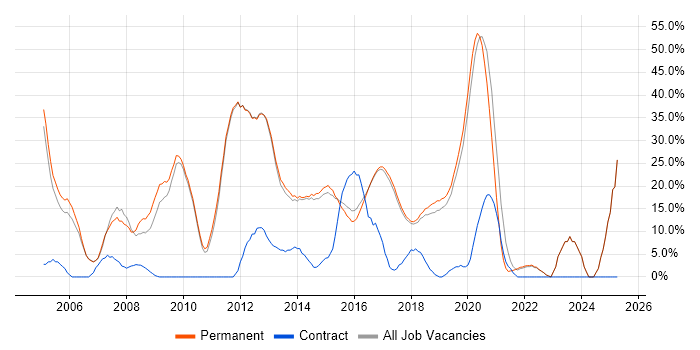 Job vacancy trend for HTML in Wilmslow