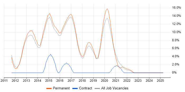 Job vacancy trend for HTML5 in Wilmslow
