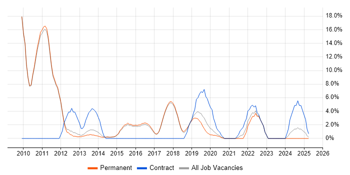 Job vacancy trend for Hyper-V in Wilmslow Job vacancy trend for Hyper-V in Wilmslow