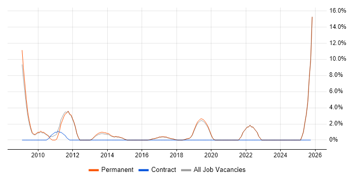 Implementation Consultant job vacancy trend in Wilmslow