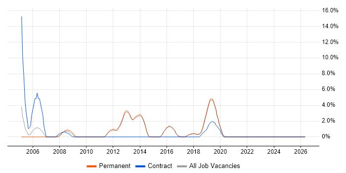 Infrastructure Manager job vacancy trend in Wilmslow