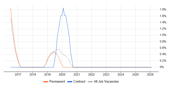 Infrastructure Support job vacancy trend in Wilmslow