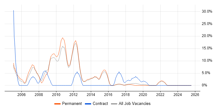 Job vacancy trend for Internet in Wilmslow