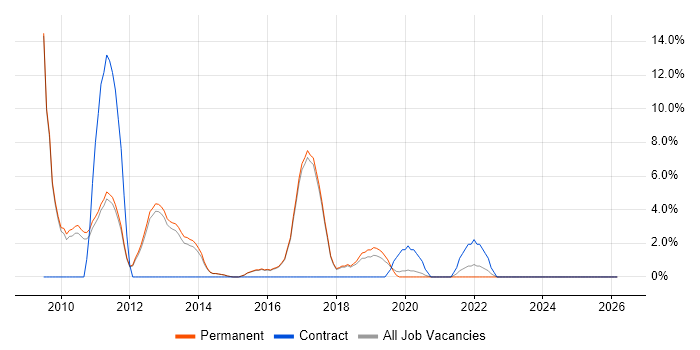 iPhone job vacancy trend in Wilmslow
