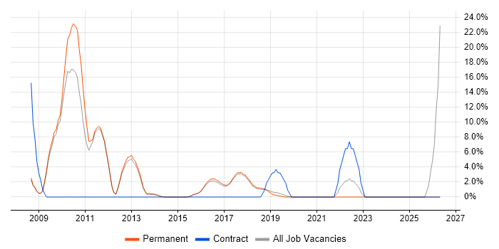 IT Engineer job vacancy trend in Wilmslow