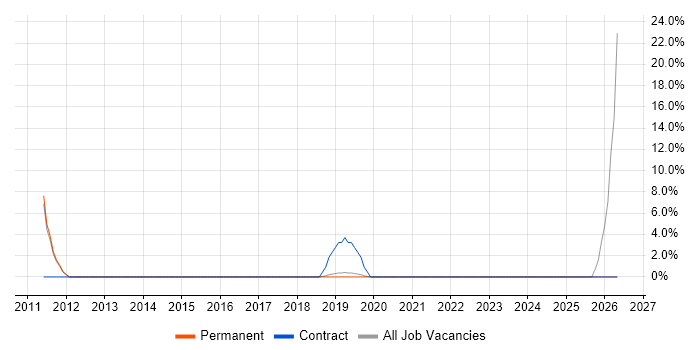 IT Infrastructure Engineer job vacancy trend in Wilmslow