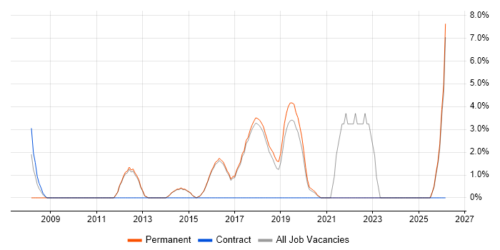 IT Strategy job vacancy trend in Wilmslow