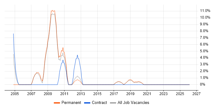 IT Support Technician job vacancy trend in Wilmslow