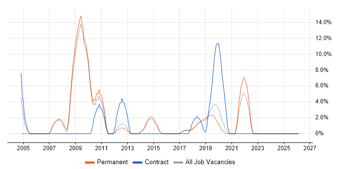 IT Technician job vacancy trend in Wilmslow