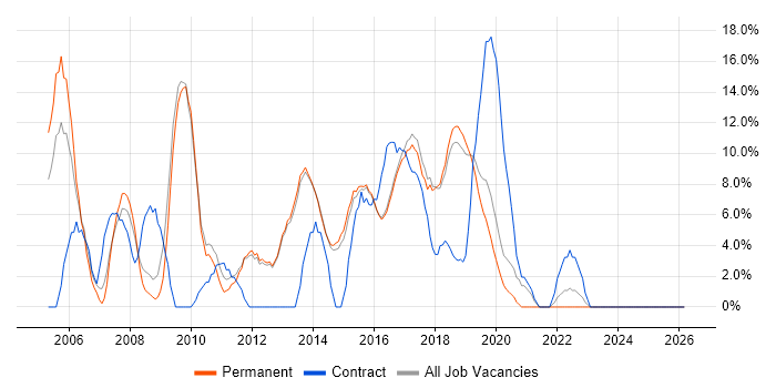 ITIL job vacancy trend in Wilmslow