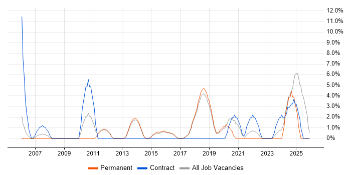 ITSM job vacancy trend in Wilmslow