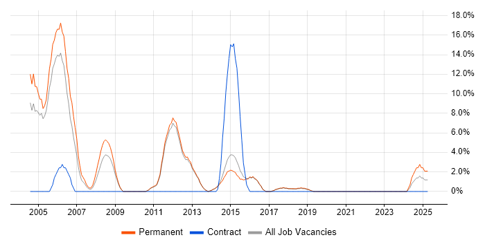 Job vacancy trend for Java Developer in Wilmslow
