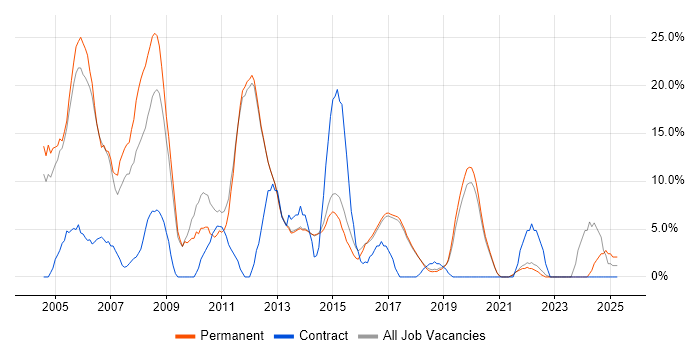 Job vacancy trend for Java in Wilmslow